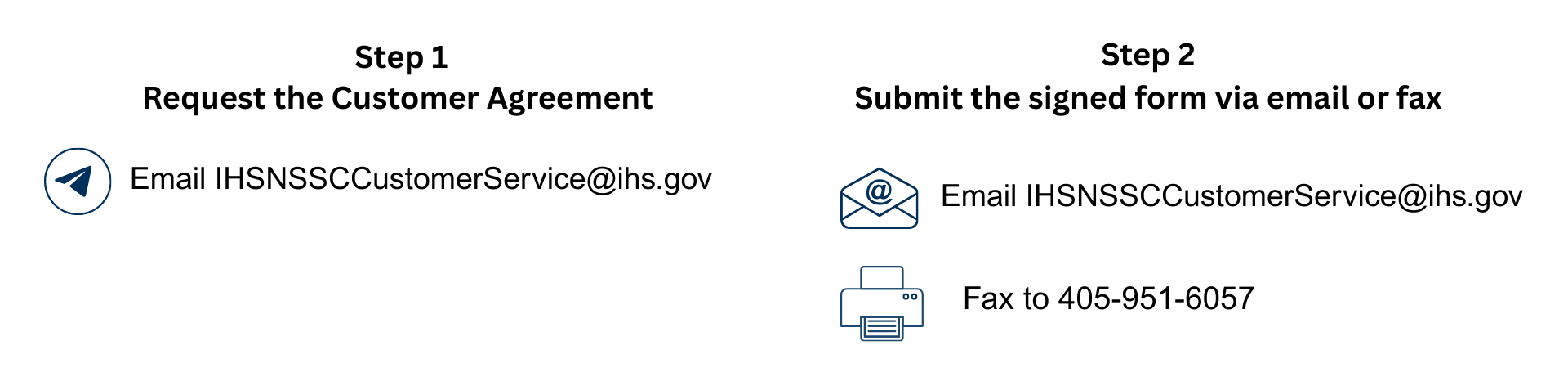 Two-step process for submitting a customer agreement. Step 1: Request the Customer Agreement by emailing IHSNSSSCustomerService@ihs.gov. Step 2: Submit the signed form by emailing the same address or faxing it to 405-951-6057.